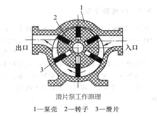 滑片泵結(jié)構(gòu)